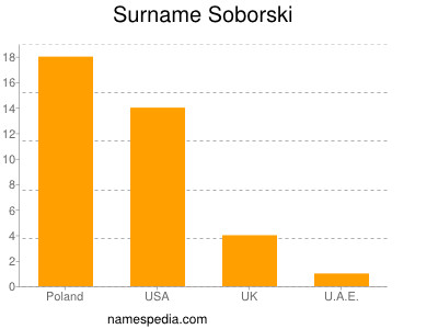 Familiennamen Soborski