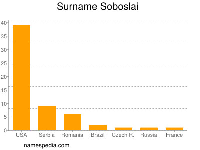 Familiennamen Soboslai