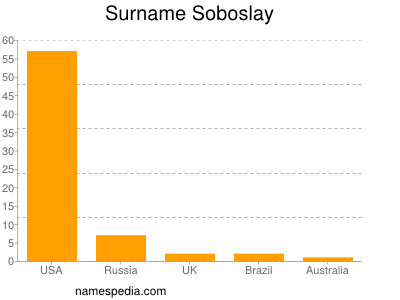Familiennamen Soboslay