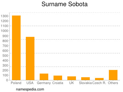 Familiennamen Sobota