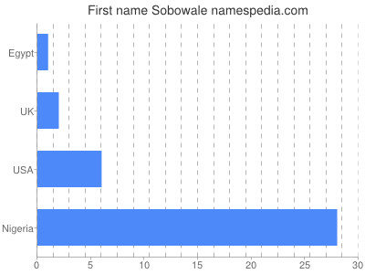 prenom Sobowale