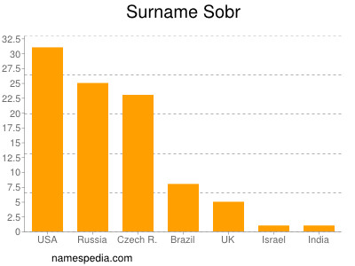 Familiennamen Sobr