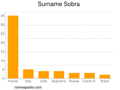 Surname Sobra
