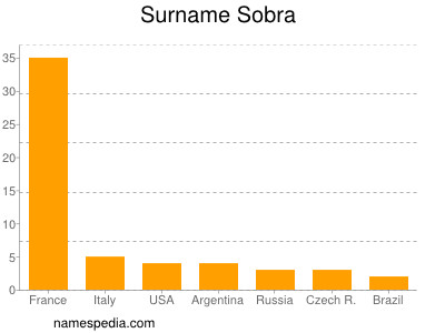 Familiennamen Sobra