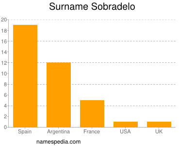 Familiennamen Sobradelo