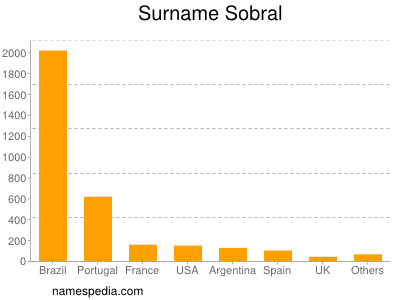 nom Sobral