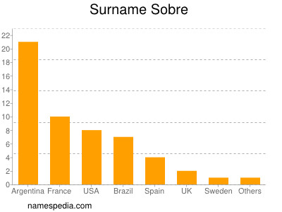 Surname Sobre