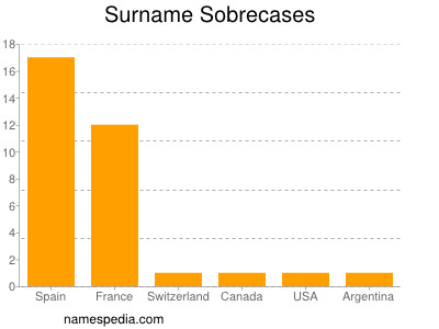 Surname Sobrecases