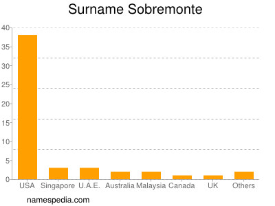 Familiennamen Sobremonte