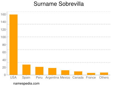 Familiennamen Sobrevilla