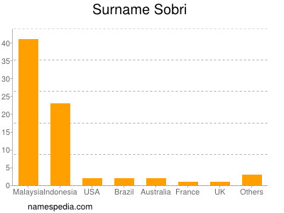 Surname Sobri