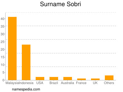 Familiennamen Sobri