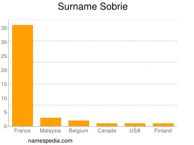 nom Sobrie