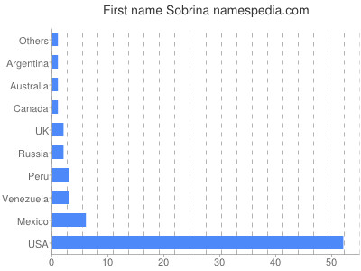 Vornamen Sobrina