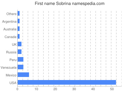 prenom Sobrina