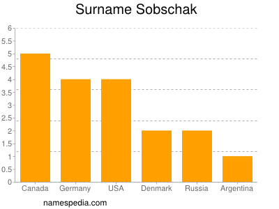 Familiennamen Sobschak