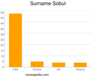 Surname Sobul