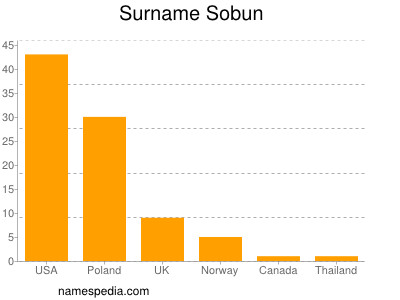 Familiennamen Sobun