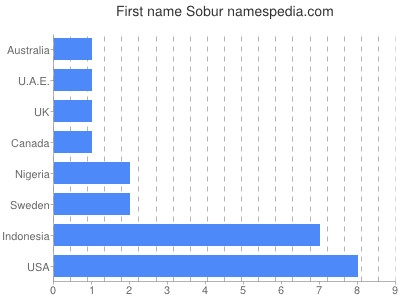 Vornamen Sobur