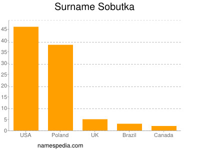 Familiennamen Sobutka