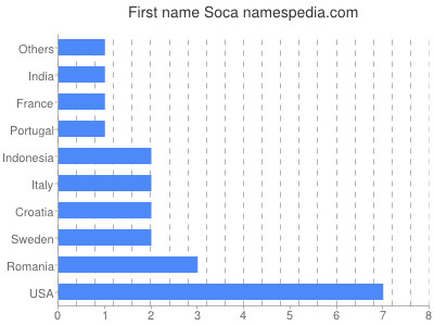 prenom Soca