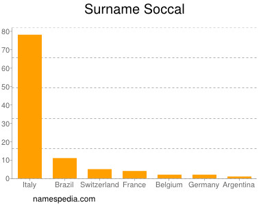 Familiennamen Soccal