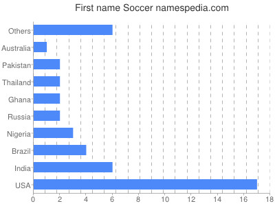 Vornamen Soccer