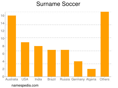 Familiennamen Soccer