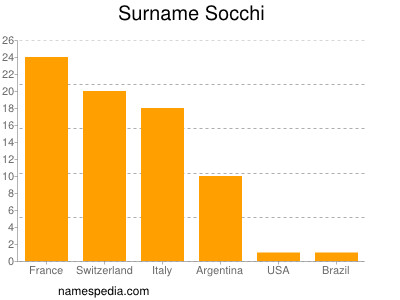Familiennamen Socchi