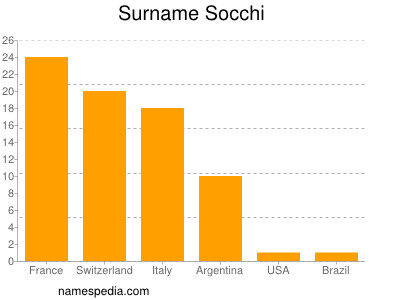 nom Socchi