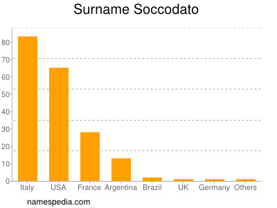 Familiennamen Soccodato