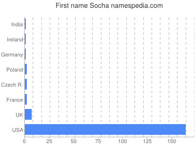 Vornamen Socha