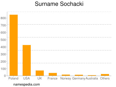 Familiennamen Sochacki