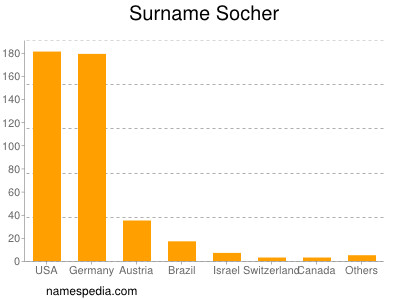 Surname Socher