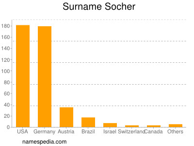 Familiennamen Socher