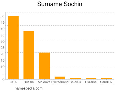 Familiennamen Sochin