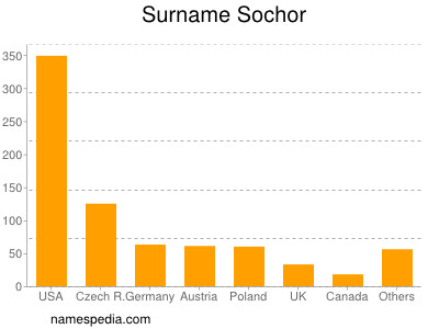 Familiennamen Sochor