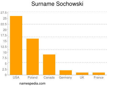 Familiennamen Sochowski