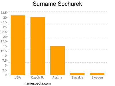 Familiennamen Sochurek