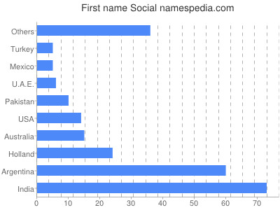 Vornamen Social