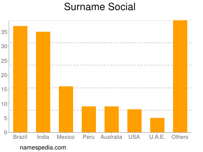 Familiennamen Social