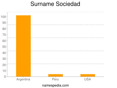 Surname Sociedad