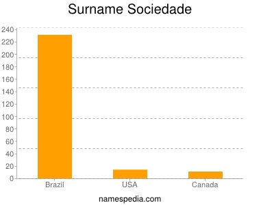 Familiennamen Sociedade