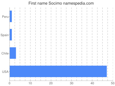 Vornamen Socimo