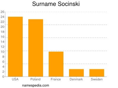 Familiennamen Socinski