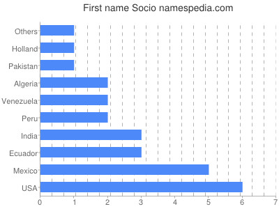 Given name Socio