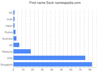 Vornamen Sock