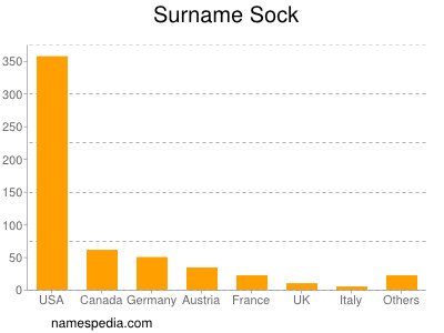 Familiennamen Sock