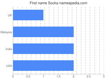 Vornamen Socka