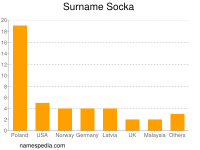 Familiennamen Socka